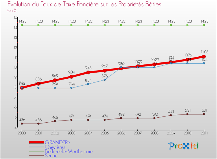 Evolution du taux de la taxe foncière sur le bati pour GRANDPRé et les communes proches Comparaison des taux de taxe foncière sur le bati pour GRANDPRé et les communes voisines