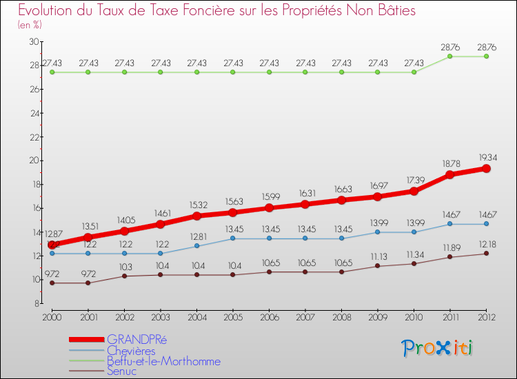 Evolution du taux de la taxe foncière sur les immeubles et terrains non batis pour GRANDPRé et les communes proches de 2000 à 2012 Comparaison des taux de la taxe foncière sur les immeubles et terrains non batis pour GRANDPRé et les communes voisines de 2000 à 2012