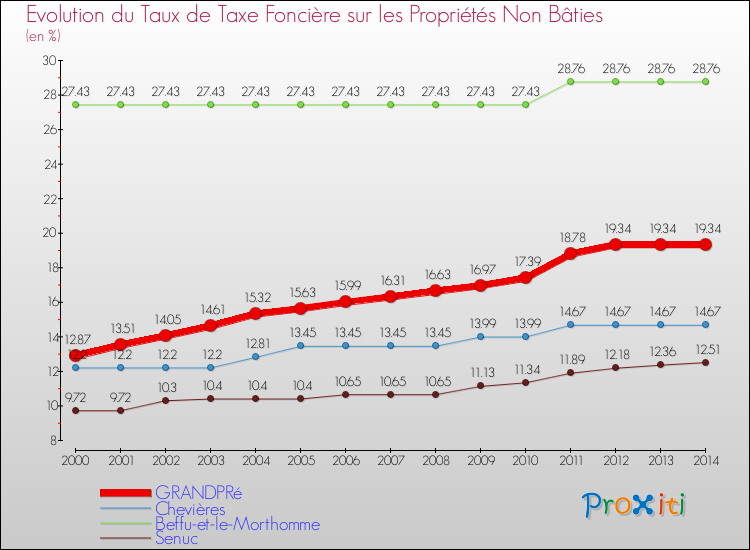 Evolution du taux de la taxe foncière sur les immeubles et terrains non batis pour GRANDPRé et les communes proches de 2000 à 2014 Comparaison des taux de la taxe foncière sur les immeubles et terrains non batis pour GRANDPRé et les communes voisines de 2000 à 2014