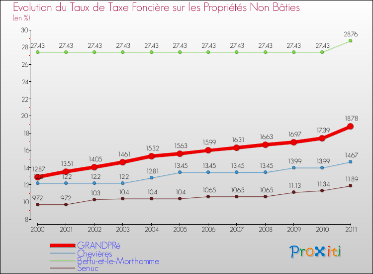 Evolution du taux de la taxe foncière sur les immeubles et terrains non batis pour GRANDPRé et les communes proches Comparaison des taux de la taxe foncière sur les immeubles et terrains non batis pour GRANDPRé et les communes voisines
