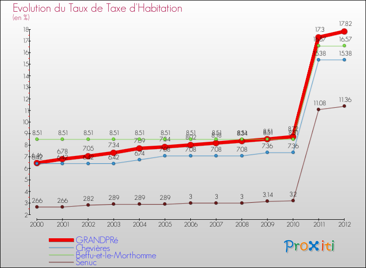 Evolution du taux de la taxe d'habitation pour GRANDPRé et les communes proches Comparaison des taux de la taxe d'habitation pour GRANDPRé et les communes voisines