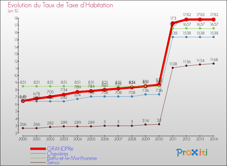 Evolution du taux de la taxe d'habitation pour GRANDPRé et les communes proches de 2000 à 2014 Comparaison des taux de la taxe d'habitation pour GRANDPRé et les communes voisines de 2000 à 2014
