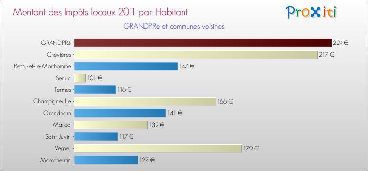 Montant des impôts locaux par Habitant pour GRANDPRé et les communes proches Comparaison des impôts locaux par habitant pour GRANDPRé et les communes voisines