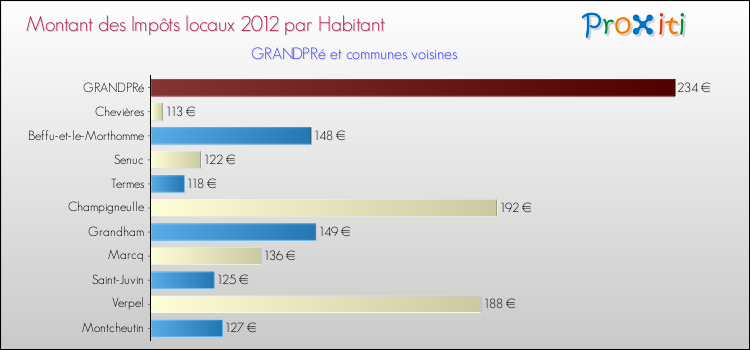 Montant des impôts locaux par Habitant pour GRANDPRé et les communes proches Comparaison des impôts locaux par habitant pour GRANDPRé et les communes voisines