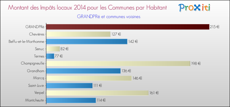 Montant des impôts locaux par Habitant pour GRANDPRé et les communes proches en 2014 Comparaison des impôts locaux par habitant pour GRANDPRé et les communes voisines en 2014