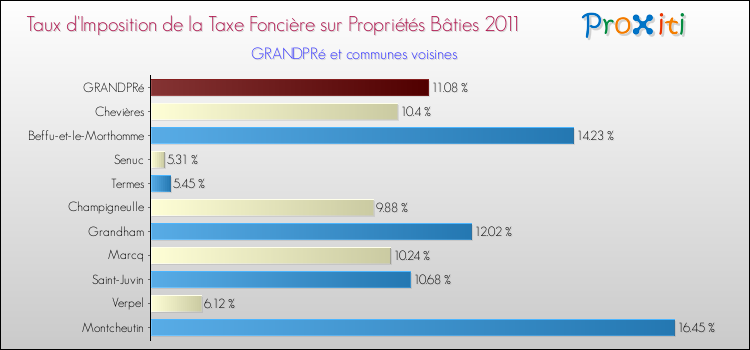 Taux d'imposition de la taxe foncière sur le bati 2011 pour GRANDPRé et les communes proches Comparaison des taux d'imposition de la taxe foncière sur le bati 2011 pour GRANDPRé et les communes voisines