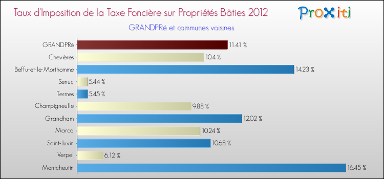 Taux d'imposition de la taxe foncière sur le bati 2012 pour GRANDPRé et les communes proches Comparaison des taux d'imposition de la taxe foncière sur le bati 2012 pour GRANDPRé et les communes voisines