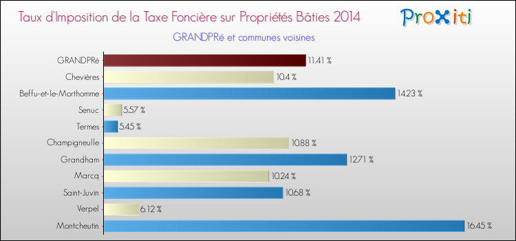 Taux d'imposition de la taxe foncière sur le bati 2014 pour GRANDPRé et les communes proches Comparaison des taux d'imposition de la taxe foncière sur le bati 2014 pour GRANDPRé et les communes voisines