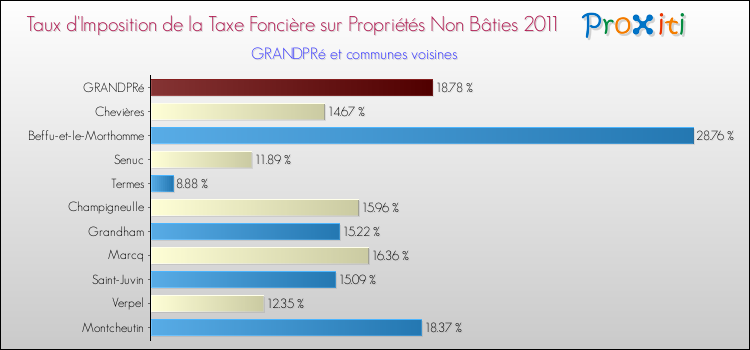 Taux d'imposition de la taxe foncière sur les immeubles et terrains non batis 2011 pour GRANDPRé et les communes proches Comparaison des taux d'imposition de la taxe foncière sur les immeubles et terrains non batis 2011 pour GRANDPRé et les communes voisines