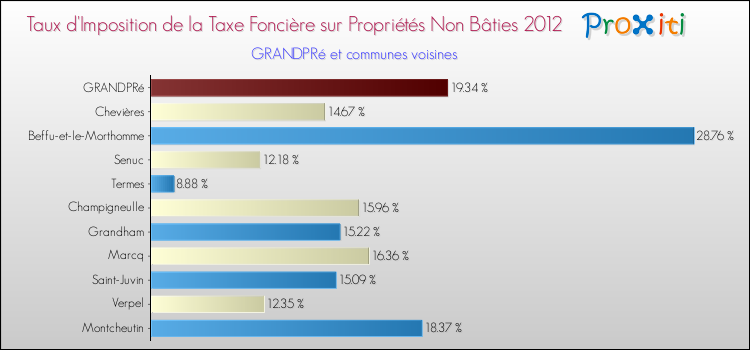 Taux d'imposition de la taxe foncière sur les immeubles et terrains non batis 2012 pour GRANDPRé et les communes proches Comparaison des taux d'imposition de la taxe foncière sur les immeubles et terrains non batis 2012 pour GRANDPRé et les communes voisines