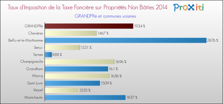 Taux d'imposition de la taxe foncière sur les immeubles et terrains non batis 2014 pour GRANDPRé et les communes proches Comparaison des taux d'imposition de la taxe foncière sur les immeubles et terrains non batis 2014 pour GRANDPRé et les communes voisines