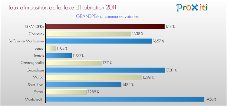 Taux d'imposition de la taxe d'habitation 2011 pour GRANDPRé et les communes proches Comparaison des taux d'imposition de la taxe d'habitation 2011 pour GRANDPRé et les communes voisines