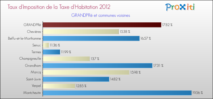 Taux d'imposition de la taxe d'habitation 2012 pour GRANDPRé et les communes proches Comparaison des taux d'imposition de la taxe d'habitation 2012 pour GRANDPRé et les communes voisines
