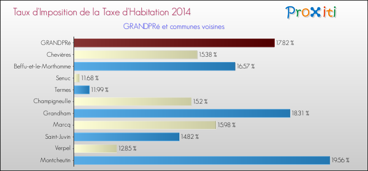 Taux d'imposition de la taxe d'habitation 2014 pour GRANDPRé et les communes proches Comparaison des taux d'imposition de la taxe d'habitation 2014 pour GRANDPRé et les communes voisines