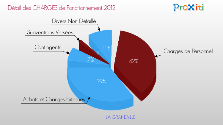 Décomposition des Charges de Fonctionnement 2012 de la commune de LA GRANDVILLE Charges de Fonctionnement 2012 pour la commune de LA GRANDVILLE