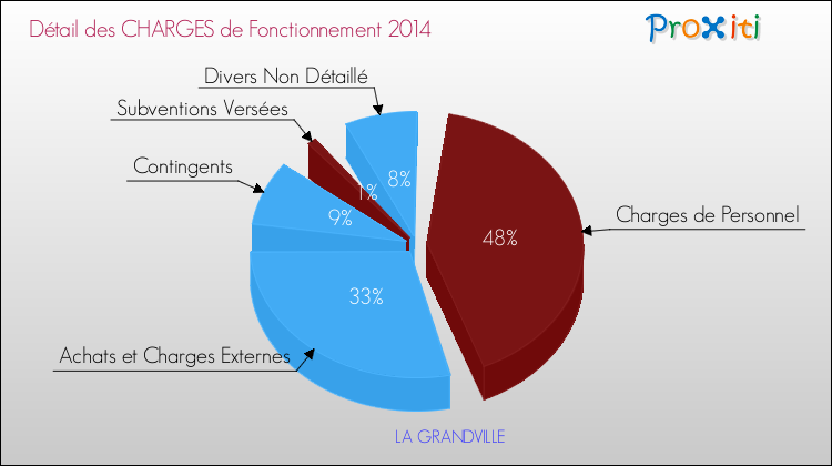 Décomposition des Charges de Fonctionnement 2014 de la commune de LA GRANDVILLE Charges de Fonctionnement 2014 pour la commune de LA GRANDVILLE