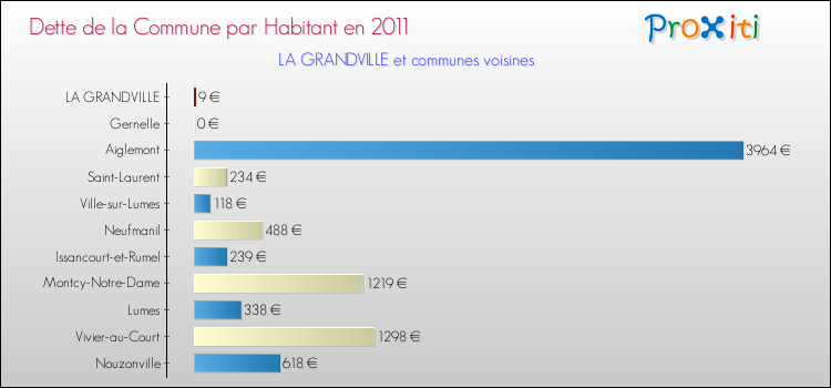 Dette par habitant de la commune en 2011 pour LA GRANDVILLE et les communes proches Comparaison de la dette par habitant de la commune en 2011 pour LA GRANDVILLE et les communes voisines