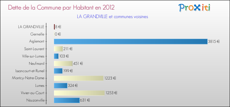 Dette par habitant de la commune en 2012 pour LA GRANDVILLE et les communes proches Comparaison de la dette par habitant de la commune en 2012 pour LA GRANDVILLE et les communes voisines