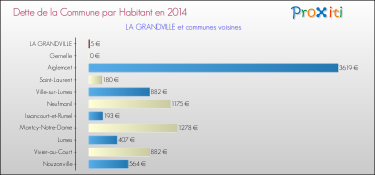 Dette par habitant de la commune en 2014 pour LA GRANDVILLE et les communes proches Comparaison de la dette par habitant de la commune en 2014 pour LA GRANDVILLE et les communes voisines
