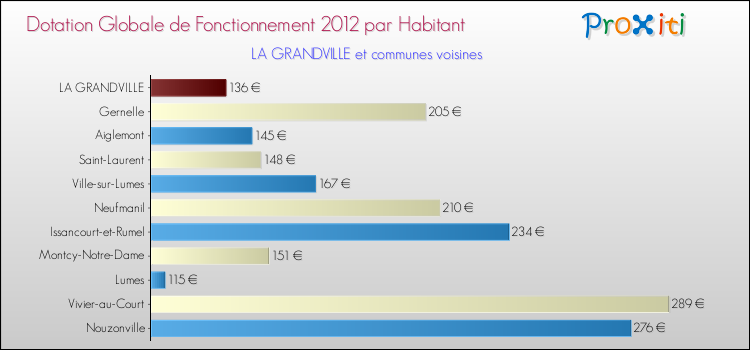 Montant des dotations globales de fonctionnement DGF par Habitant pour LA GRANDVILLE et les communes proches Comparaison des des dotations globales de fonctionnement DGF par habitant pour LA GRANDVILLE et les communes voisines