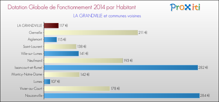 Montant des dotations globales de fonctionnement DGF par Habitant pour LA GRANDVILLE et les communes proches en 2014. Comparaison des des dotations globales de fonctionnement DGF par habitant pour LA GRANDVILLE et les communes voisines en 2014.