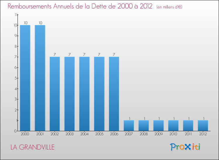 Evolution de l'annuité de la dette pour la commune de LA GRANDVILLE de 2000 à 2012 Annuités de la dette pour LA GRANDVILLE de 2000 à 2012
