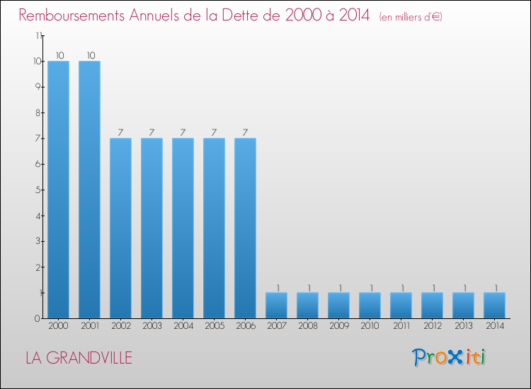 Evolution de l'annuité de la dette pour la commune de LA GRANDVILLE de 2000 à 2014 Annuités de la dette pour LA GRANDVILLE de 2000 à 2014