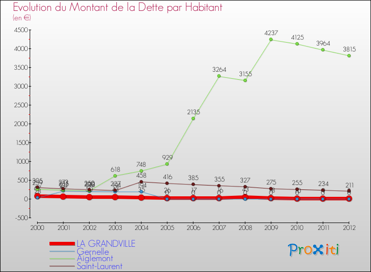 Evolution de la dette par habitant pour la commune de LA GRANDVILLE et les communes proches de 2000 à 2012 Comparaison de la dette par habitant pour LA GRANDVILLE et les communes voisines de 2000 à 2012