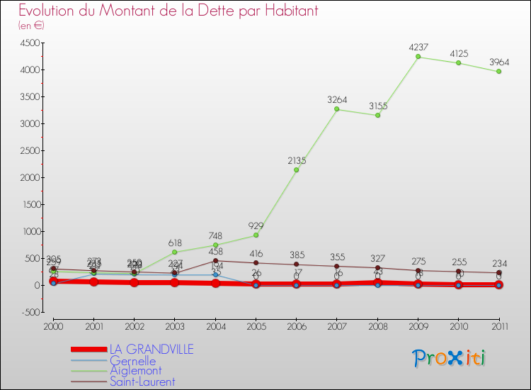 Evolution de la dette par habitant pour la commune de LA GRANDVILLE et les communes proches Comparaison de la dette par habitant pour LA GRANDVILLE et les communes voisines