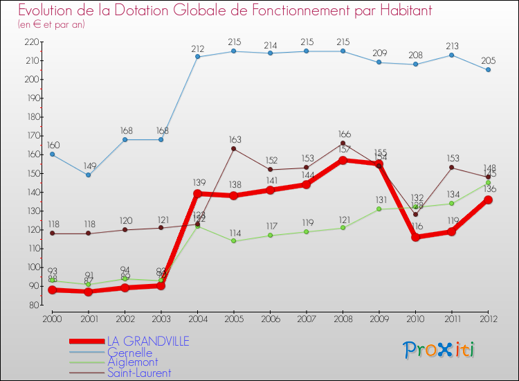 Evolution et montant de la dotation globale de fonctionnement par Habitant pour LA GRANDVILLE et les communes proches Comparaison des dotations globales de fonctionnement par habitant pour LA GRANDVILLE et les communes voisines