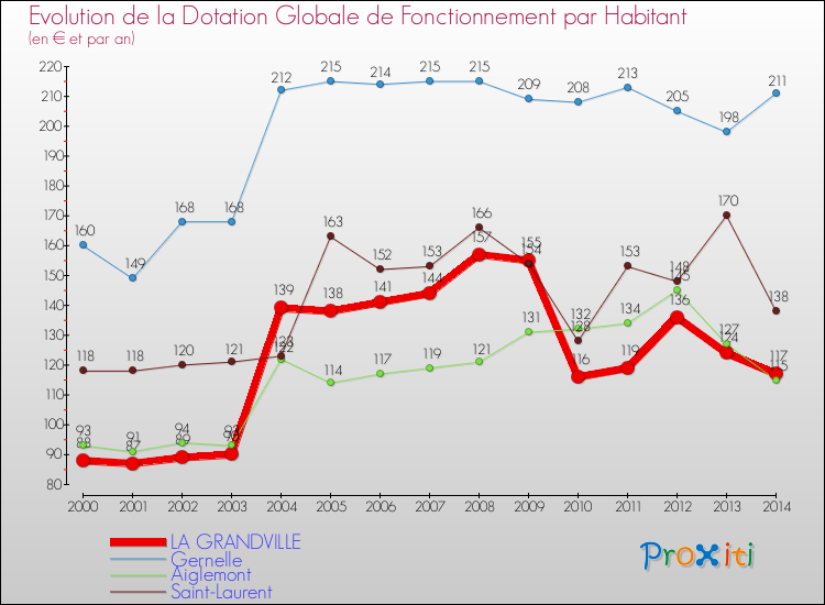 Evolution et montant de la dotation globale de fonctionnement par Habitant pour LA GRANDVILLE et les communes proches de 2000 à 2014. Comparaison des dotations globales de fonctionnement par habitant pour LA GRANDVILLE et les communes voisines de 2000 à 2014.