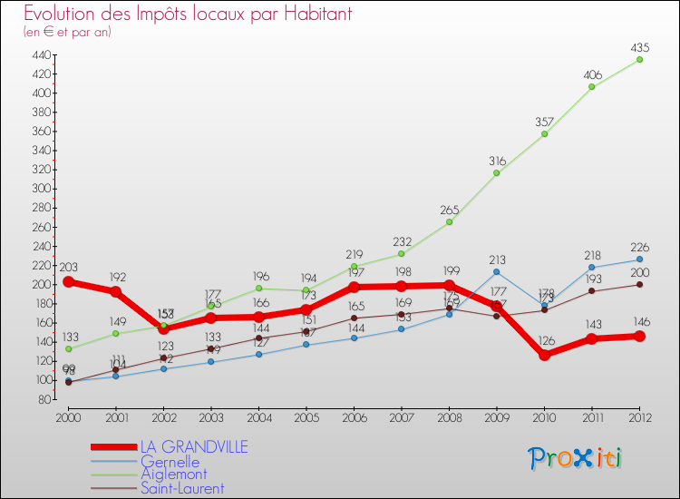 Evolution et montant des impôts locaux par Habitant pour LA GRANDVILLE et les communes proches Comparaison des impôts locaux par habitant pour LA GRANDVILLE et les communes voisines