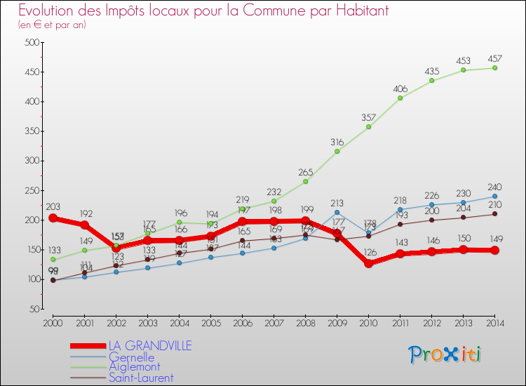 Evolution et montant des impôts locaux par Habitant pour LA GRANDVILLE et les communes proches de 2000 à 2014 Comparaison des impôts locaux par habitant pour LA GRANDVILLE et les communes voisines de 2000 à 2014