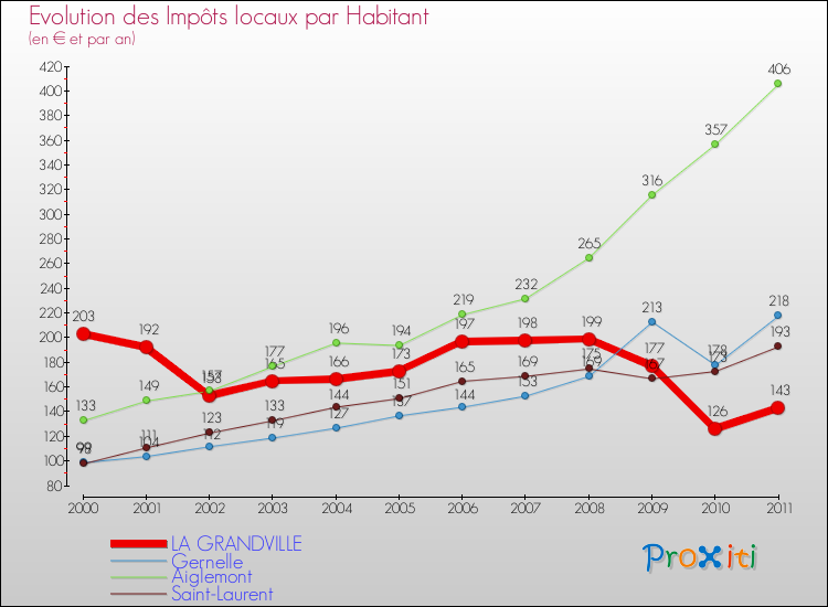 Evolution et montant des impôts locaux par Habitant pour LA GRANDVILLE et les communes proches Comparaison des impôts locaux par habitant pour LA GRANDVILLE et les communes voisines