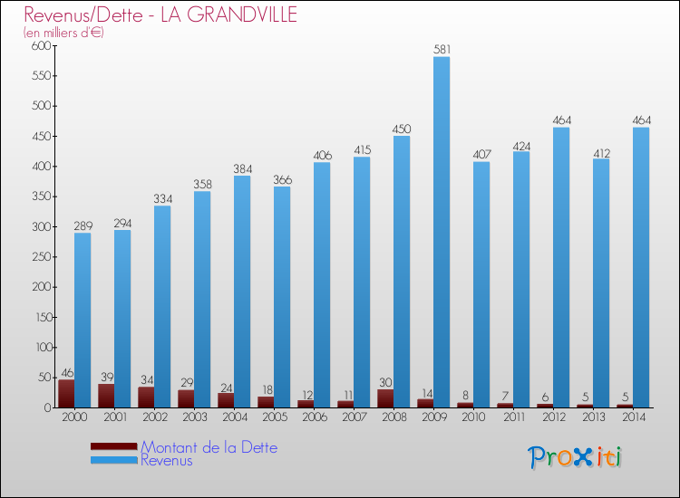 Evolution comparée de la dette et des revenus pour la commune de LA GRANDVILLE de 2000 à 2014 Comparaison de la dette et des revenus pour LA GRANDVILLE de 2000 à 2014