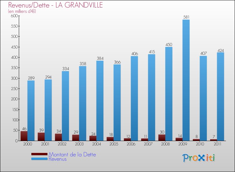 Evolution comparée de la dette et des revenus pour la commune de LA GRANDVILLE de 2000 à 2011 Comparaison de la dette et des revenus pour LA GRANDVILLE de 2000 à 2011