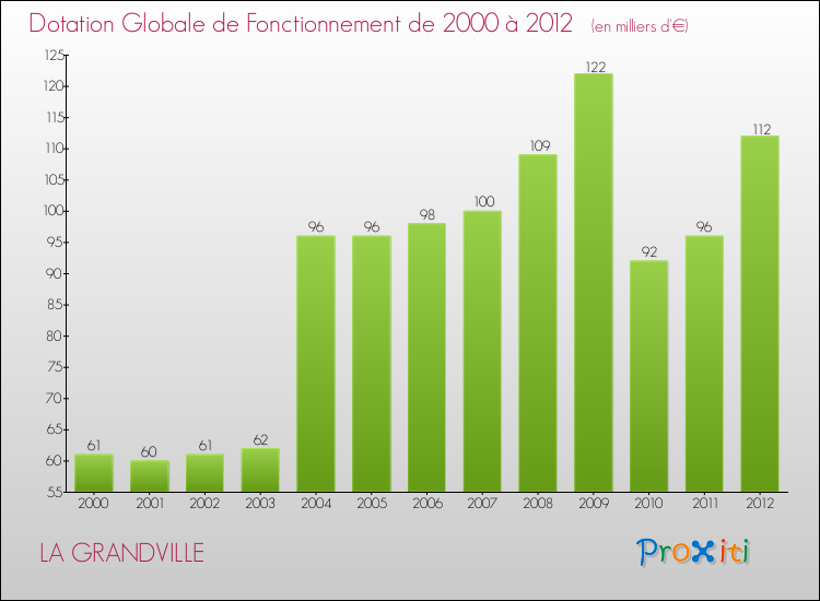 Evolution du montant de la Dotation Globale de Fonctionnement pour la commune de LA GRANDVILLE de 2000 à 2012 Evolution du montant de la Dotation Globale de Fonctionnement pour LA GRANDVILLE de 2000 à 2012