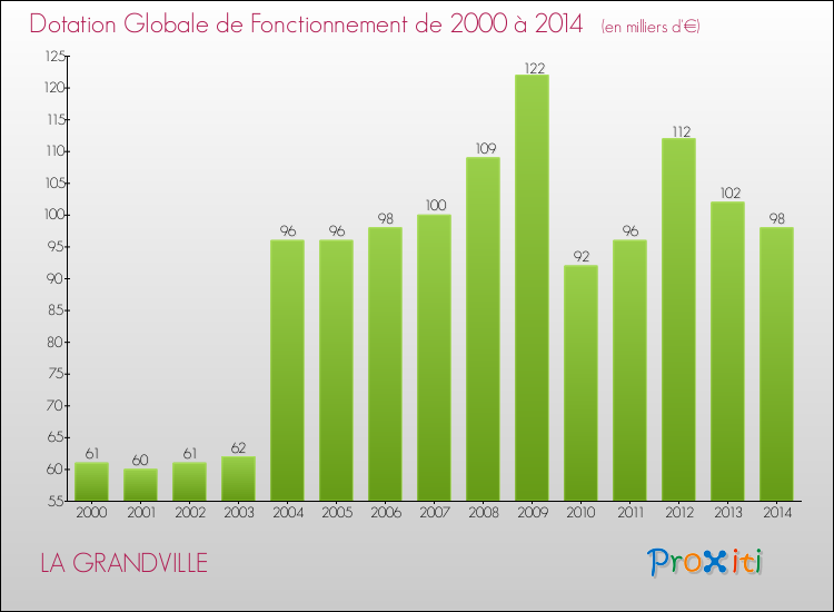 Evolution du montant de la Dotation Globale de Fonctionnement pour la commune de LA GRANDVILLE de 2000 à 2014 Evolution du montant de la Dotation Globale de Fonctionnement pour LA GRANDVILLE de 2000 à 2014