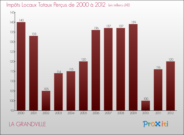 Evolution des Impôts Locaux pour la commune de LA GRANDVILLE de 2000 à 2012 Evolution des Impôts Locaux pour LA GRANDVILLE de 2000 à 2012