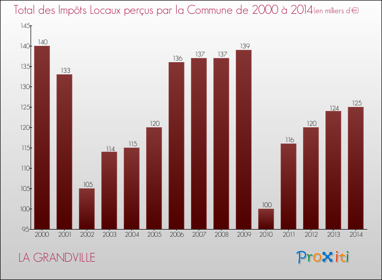 Evolution des Impôts Locaux pour la commune de LA GRANDVILLE de 2000 à 2014 Evolution des Impôts Locaux pour LA GRANDVILLE de 2000 à 2014