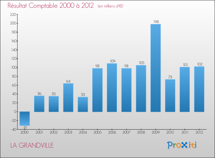 Evolution du résultat comptable pour la commune de LA GRANDVILLE de 2000 à 2012 Evolution du résultat comptable pour LA GRANDVILLE de 2000 à 2012