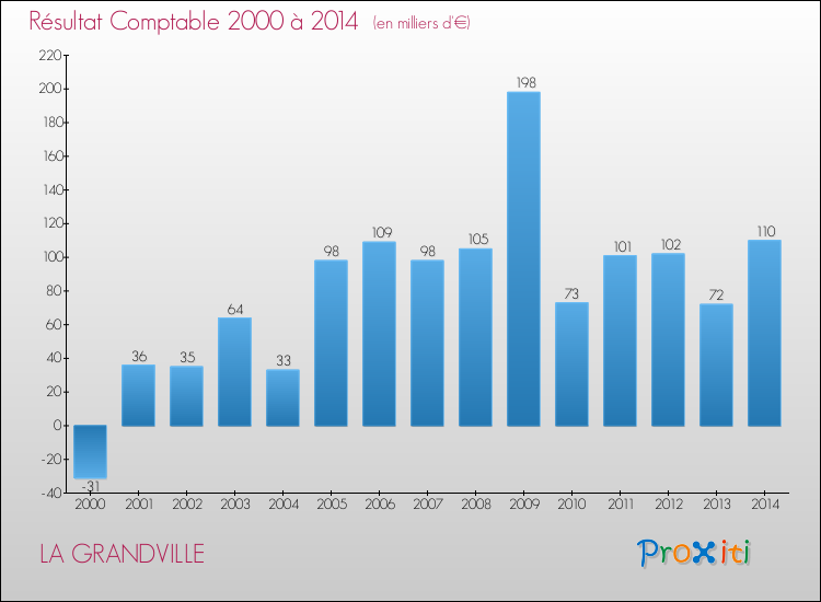 Evolution du résultat comptable pour la commune de LA GRANDVILLE de 2000 à 2014 Evolution du résultat comptable pour LA GRANDVILLE de 2000 à 2014