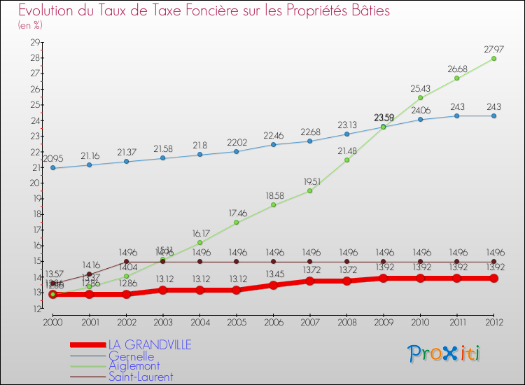 Evolution du taux de la taxe foncière sur le bati pour LA GRANDVILLE et les communes proches de 2000 à 2012 Comparaison des taux de taxe foncière sur le bati pour LA GRANDVILLE et les communes voisines de 2000 à 2012