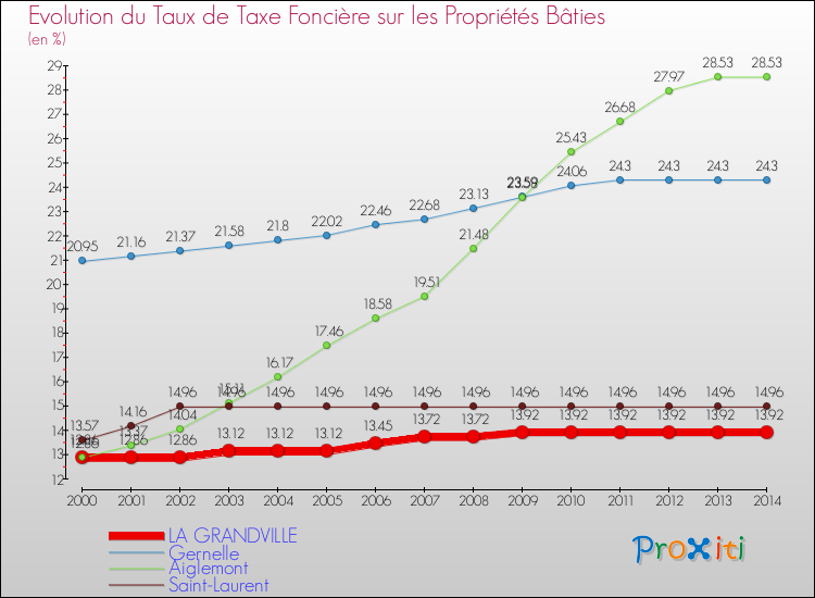 Evolution du taux de la taxe foncière sur le bati pour LA GRANDVILLE et les communes proches de 2000 à 2014 Comparaison des taux de taxe foncière sur le bati pour LA GRANDVILLE et les communes voisines de 2000 à 2014
