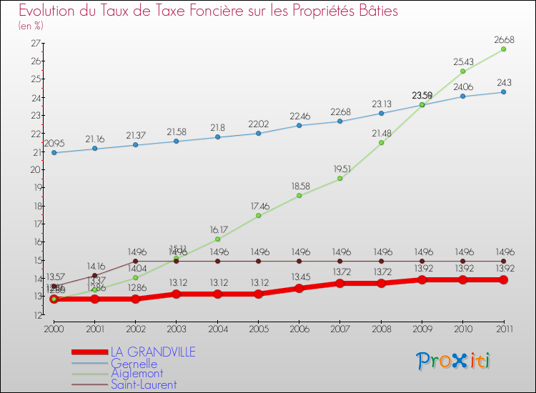 Evolution du taux de la taxe foncière sur le bati pour LA GRANDVILLE et les communes proches Comparaison des taux de taxe foncière sur le bati pour LA GRANDVILLE et les communes voisines