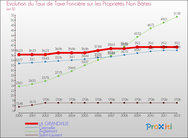 Evolution du taux de la taxe foncière sur les immeubles et terrains non batis pour LA GRANDVILLE et les communes proches de 2000 à 2012 Comparaison des taux de la taxe foncière sur les immeubles et terrains non batis pour LA GRANDVILLE et les communes voisines de 2000 à 2012