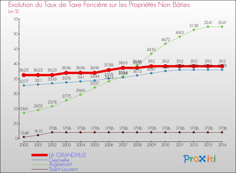 Evolution du taux de la taxe foncière sur les immeubles et terrains non batis pour LA GRANDVILLE et les communes proches de 2000 à 2014 Comparaison des taux de la taxe foncière sur les immeubles et terrains non batis pour LA GRANDVILLE et les communes voisines de 2000 à 2014