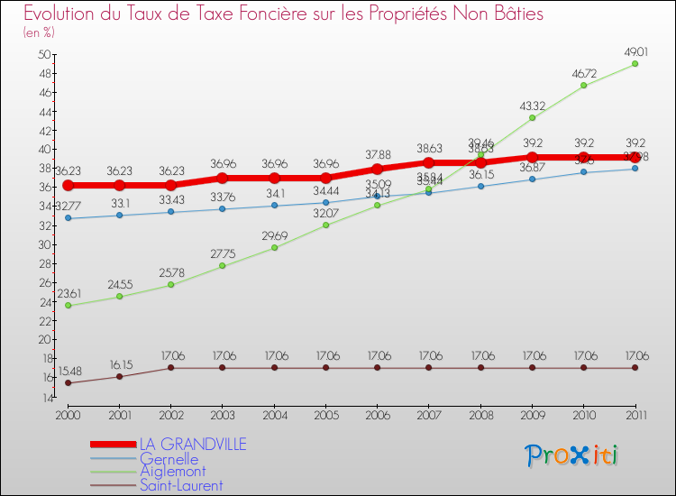 Evolution du taux de la taxe foncière sur les immeubles et terrains non batis pour LA GRANDVILLE et les communes proches Comparaison des taux de la taxe foncière sur les immeubles et terrains non batis pour LA GRANDVILLE et les communes voisines