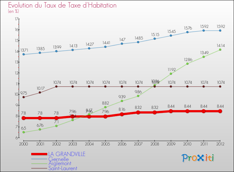 Evolution du taux de la taxe d'habitation pour LA GRANDVILLE et les communes proches Comparaison des taux de la taxe d'habitation pour LA GRANDVILLE et les communes voisines