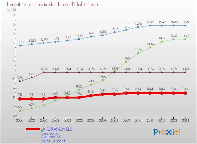 Evolution du taux de la taxe d'habitation pour LA GRANDVILLE et les communes proches de 2000 à 2014 Comparaison des taux de la taxe d'habitation pour LA GRANDVILLE et les communes voisines de 2000 à 2014